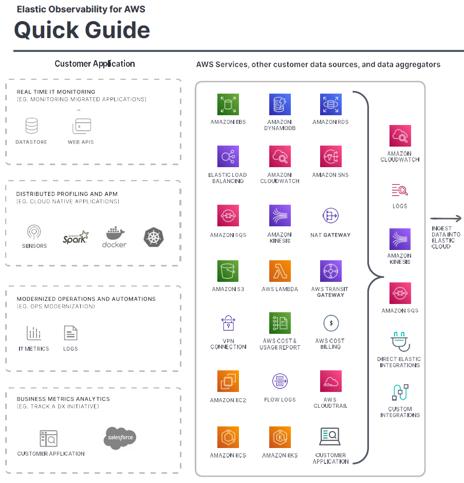 >Elastic Observability for AWS: A quick guide