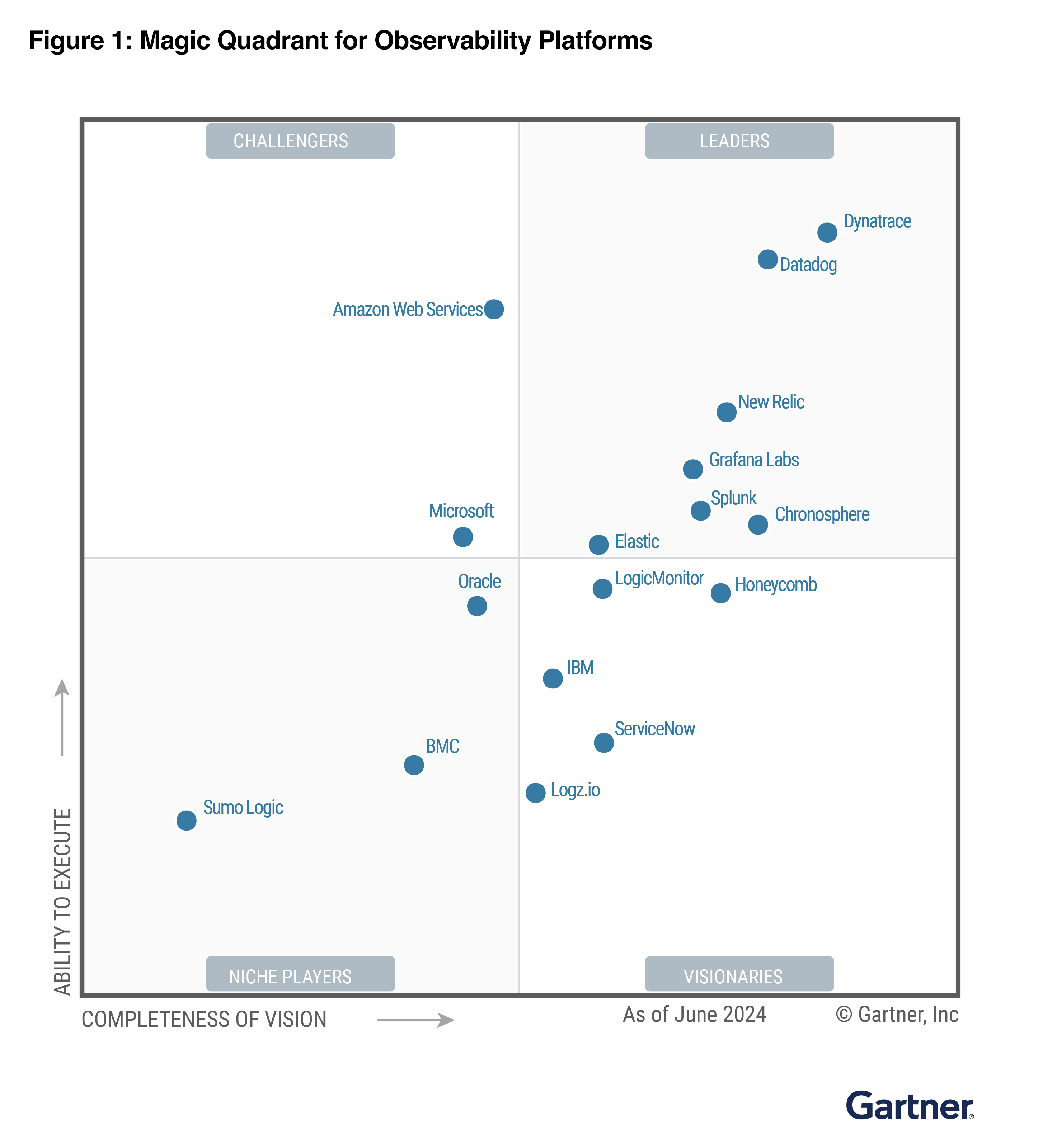 >The 2024 Gartner® Magic Quadrant™ for Observability Platforms